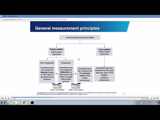 IFRS 2 Share Based Payment - Explained