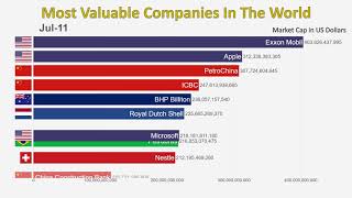 Top 10 Most Valuable Companies In The World (1997-2019)