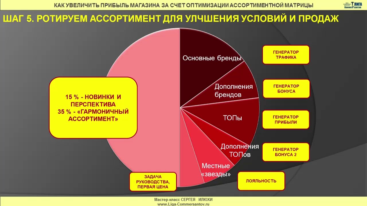 Самые Высокомаржинальные Товары Для Интернет Магазина