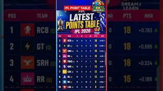 Playoff Teams Confirmed 🏆 | IPL 2026 Points Table Update #ipl2026 #ipl #rr #srh #rcb #gt