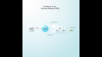 IRQ-verwerking uitgelegd: Interrupt-aanvraag, ISR, vectortabel en uitvoeringsstroom (Embedded/OS)