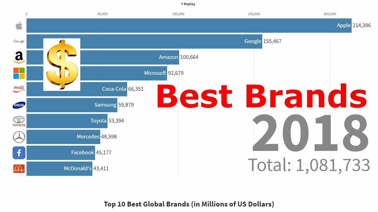 Top 10 Best Global Brands