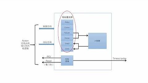 锆石科技FPGA教程第四十六课_内置IP核之Timer的理论原理讲解