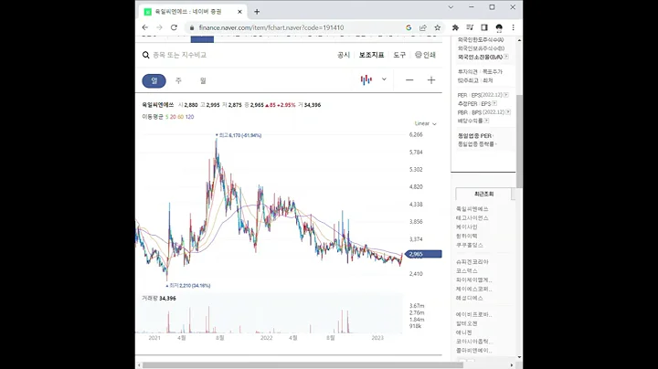 191410육일씨엔에쓰 주가 전망 및 차트 분석