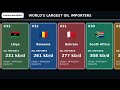 World's Largest Oil Importers🛢️| 48 Countries Ranked🌍 #oilimports #oil #energy #globaloil #oiltrade