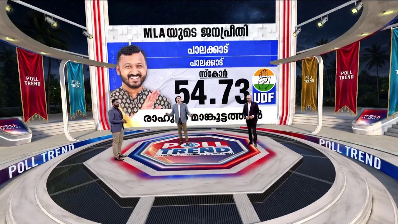 പാലക്കാട്ട് രാഹുൽ മാങ്കൂട്ടത്തിലിന്റെ സ്കോർ എത്ര? ജന മനസ് ആർക്കൊപ്പം? | Rahul Mamkootathil |