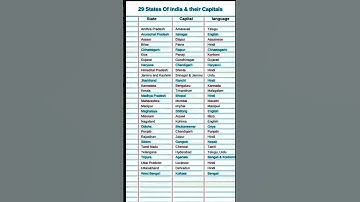29 States of India | Their Capitals & Official Languages | Quick GK for All