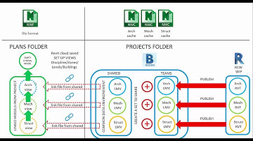 BIM 360 Model Coordination Setup Overview