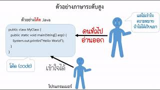 การเขียนโปรแกรม (โค้ดดิ้ง) คืออะไร (Python บทที่ 1)