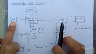 Counter type analog to digital converter ( ADC) ll electronics ll