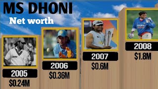 Information Mahendra Singh Dhoni Net Worth Evolution in year by year compensation. #msdhoni #msd #csk #cskvsrcb Update