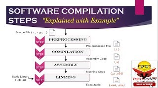 Compilation process in C | Compilation steps in GCC | How software compilation works