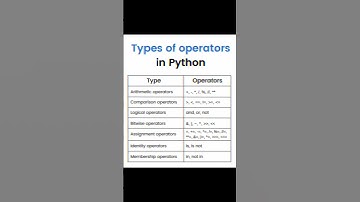 Operators in python #shorts #shortvideo