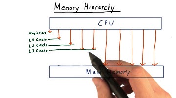 Memory Hierarchy