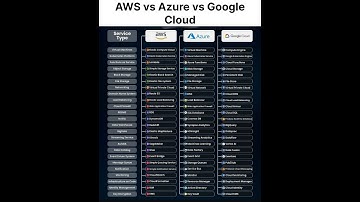 AWS vs Azure vs Google Cloud #shorts#ai#programming#computer #aws#python#coding#hacker#aws#azure