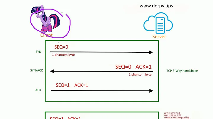 TCP Sequence and Acknowledgment Numbers