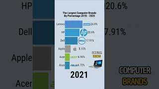 Peringkat Data Merek Komputer Terbesar Berdasarkan Persentase 2018 - 2026