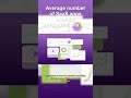 Average number of SaaS apps used by organizations