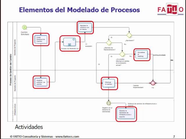 Modelado de Proceso - YouTube