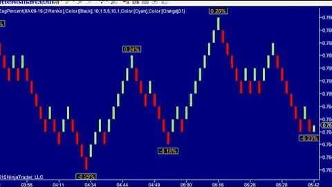 ZigZag Percent indicator for NinjaTrader in renko bar chart.