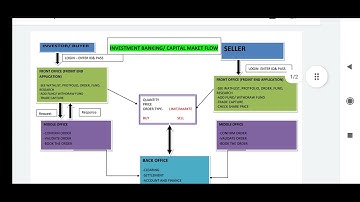 Investment Banking project flow for software tester/front/Back/Middle office/trading/capital market