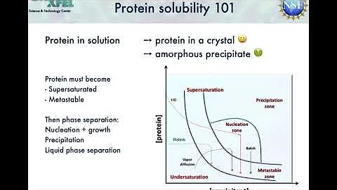 Protein Crystallization Theory