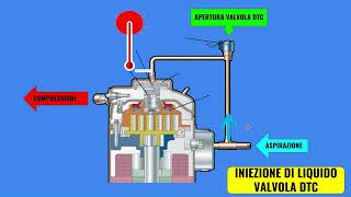 IL COMPRESSORE ROTATIVO SCROLL