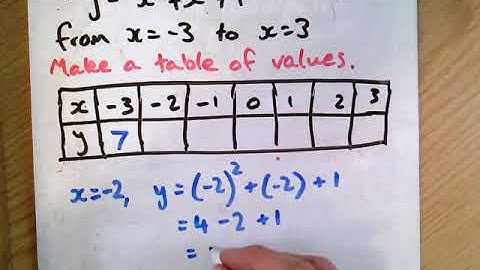 Plotting Quadratic Graphs using a Table of Values