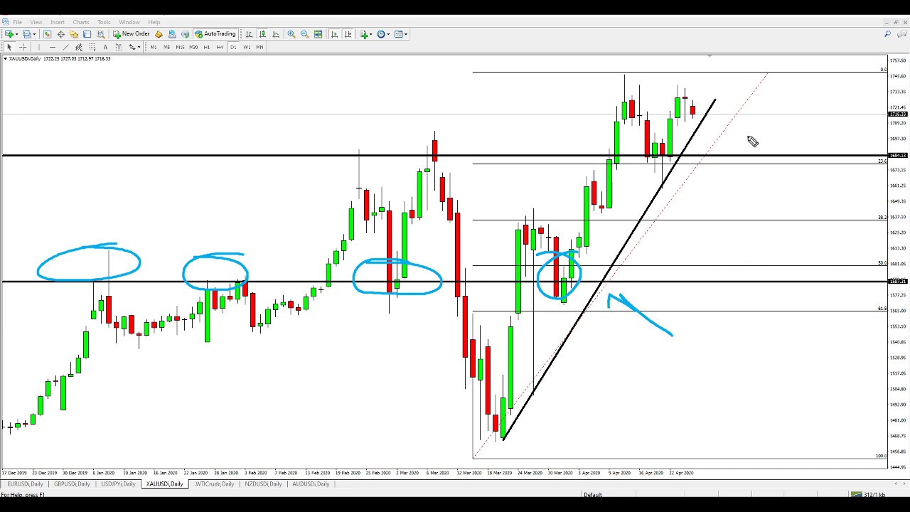 trade forex without analysis