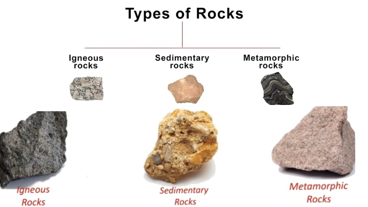 Types of Rocks - Igneous, Sedimentary, Metamorphic