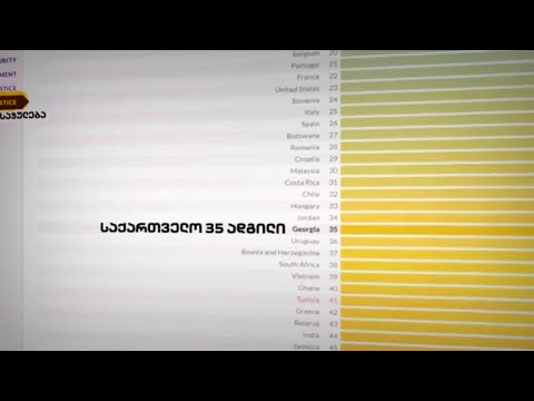 ქვეყნის რეიტინგი | მორიგი მანიპულაცია თუ არცოდნა და გულუბრყვილო შეცდომა