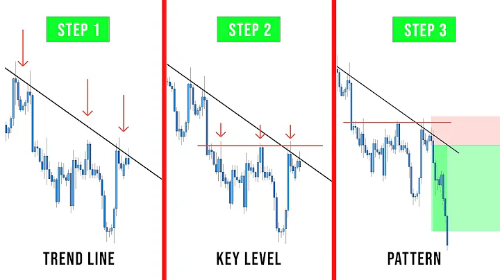 Step By Step Guide To Trading With The Trend - (Simple & Powerful) - DayDayNews