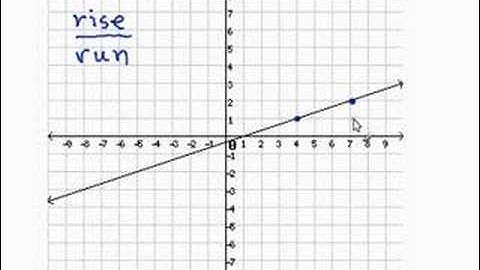 Finding the Slope Given a Line