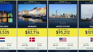 Ranking of 80 countries by GDP per capita in 2026