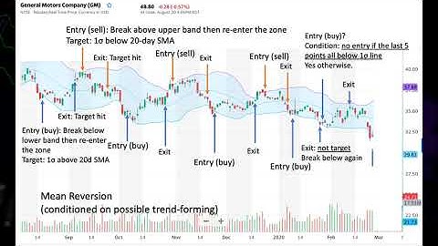 Technical Analysis -- Bollinger Bands -- Mean Reversion -- Breakout