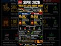SIPRI 2026 Report on India 🇮🇳 | Nuclear Weapons & Military Spending #sipri #shorts #currentaffairs