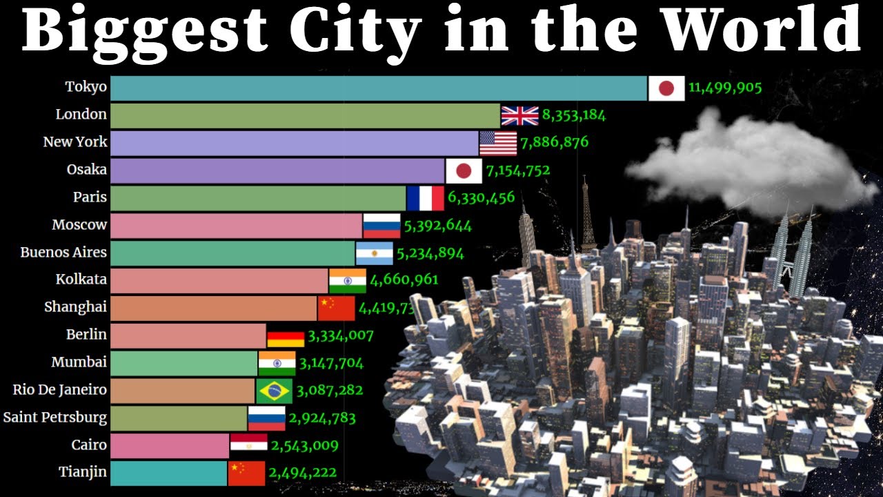 Biggest City in the World 1950 - 2035