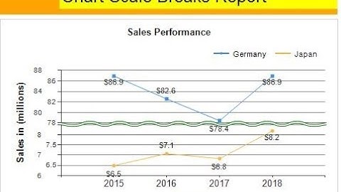 SSRS - How to use Scale Break features in Chart