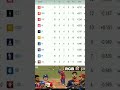 IPL 2026 Points Table Rcb vs Lsg के मैच में Lsg की जीत के बाद points table में बदलाव#rcbvslsg #ipl