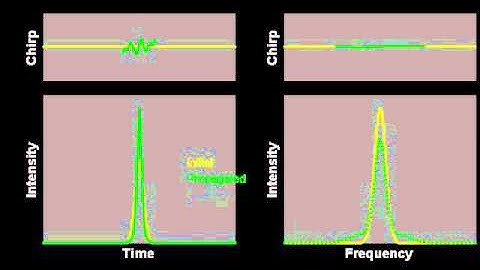 Propagation of a Gaussian pulse in a fiber with nonlinearity and anomalous dispersion