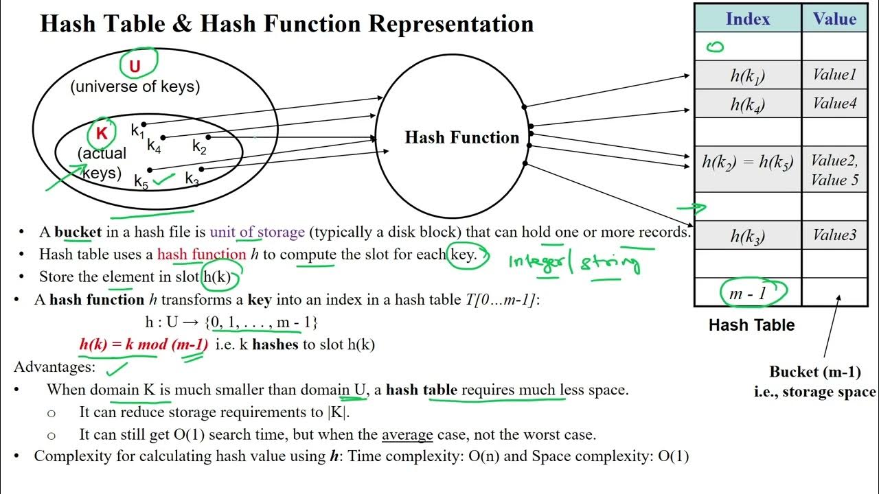 121 Hashing, Hash Function, Hash Table - Introduction - YouTube