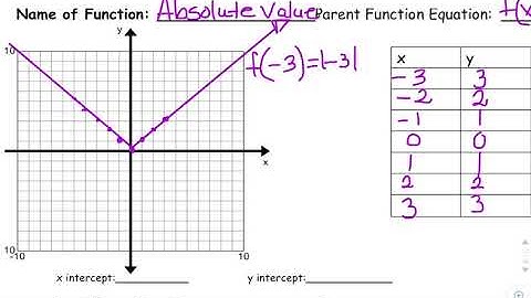 1.2 - Parent Functions - Day 1 - Video Notes - Part 1