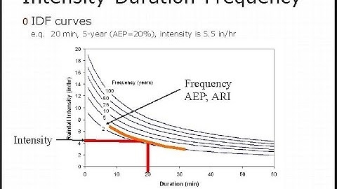 🔴IDF Curve-Hydrology | Intensity-Duration-Frequency Relationship