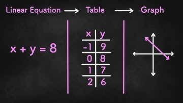 Introduction to Linear Equations - Algebra 1 Unit 3 Lesson 1