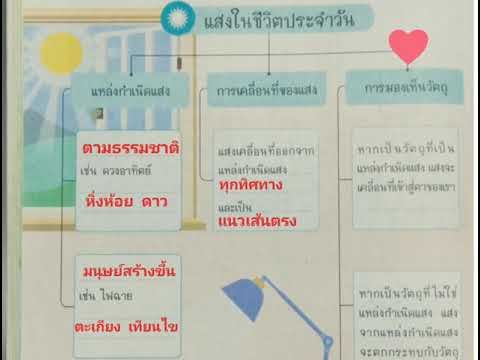 แสงในชีวิตประจำวัน แบบฝึกหัดหน้า ๑๓๘