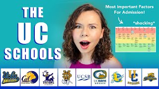 MOST/LEAST IMPORTANT FACTORS IN COLLEGE ADMISSIONS - University of California!