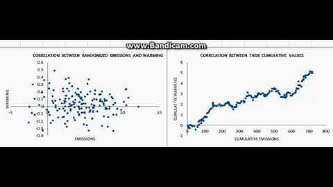 SPURIOUS CORRELATIONS BETWEEN CUMULATIVE VALUES OF RANDOM NUMBERS
