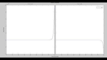Impulse response plot of second order system