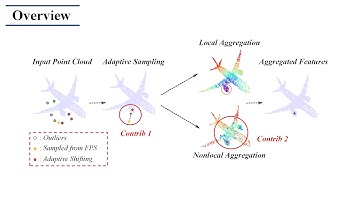 PointASNL: Robust Point Clouds Processing Using Nonlocal Neural Networks With Adaptive Sampling