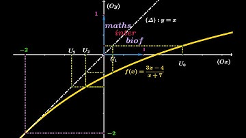 Etude d’une Suite récurrente associée à une fonction Exercice 3 avec solution